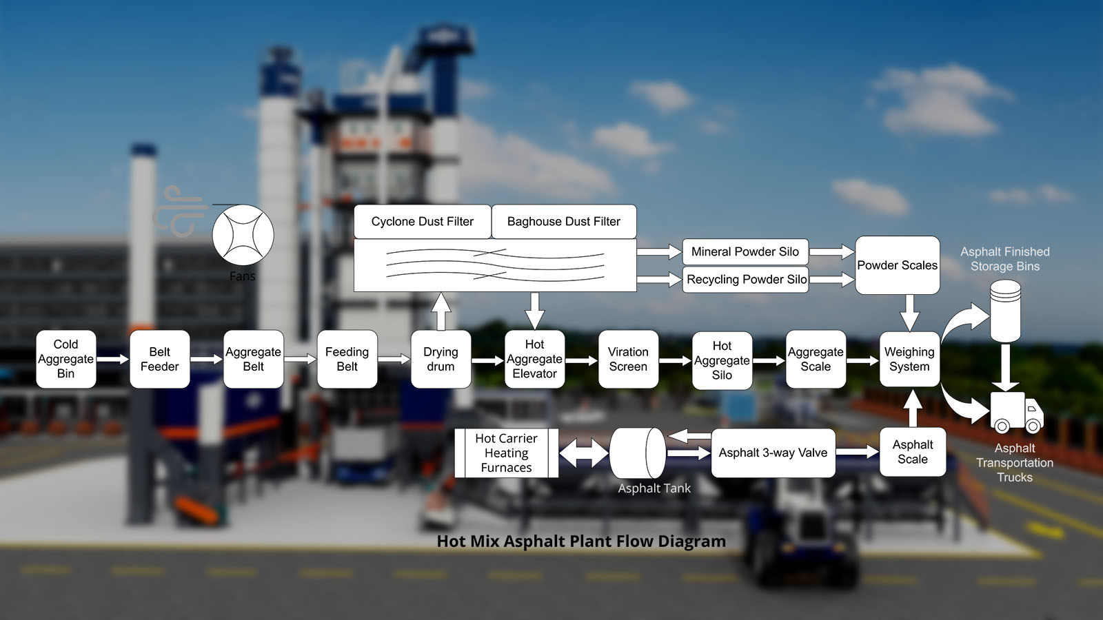 asphalt plant flow diagram