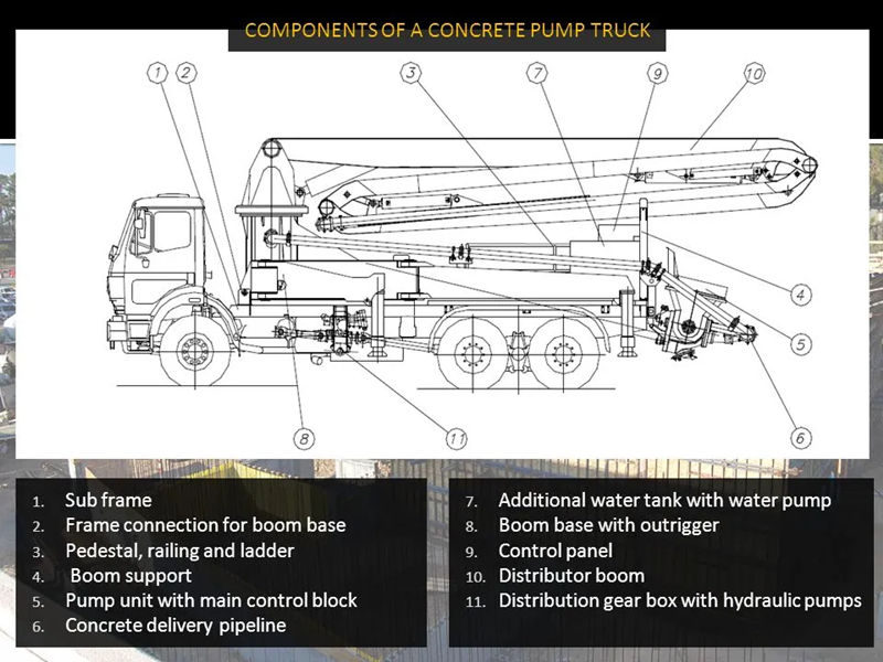 Componnents of Concrete Boom Pump Truck