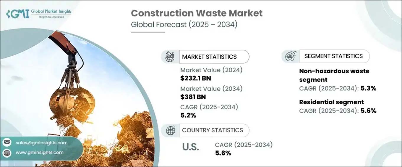 concrete waste market 2025-2034