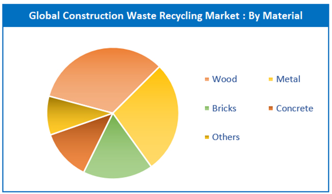 construction waste recycling by material