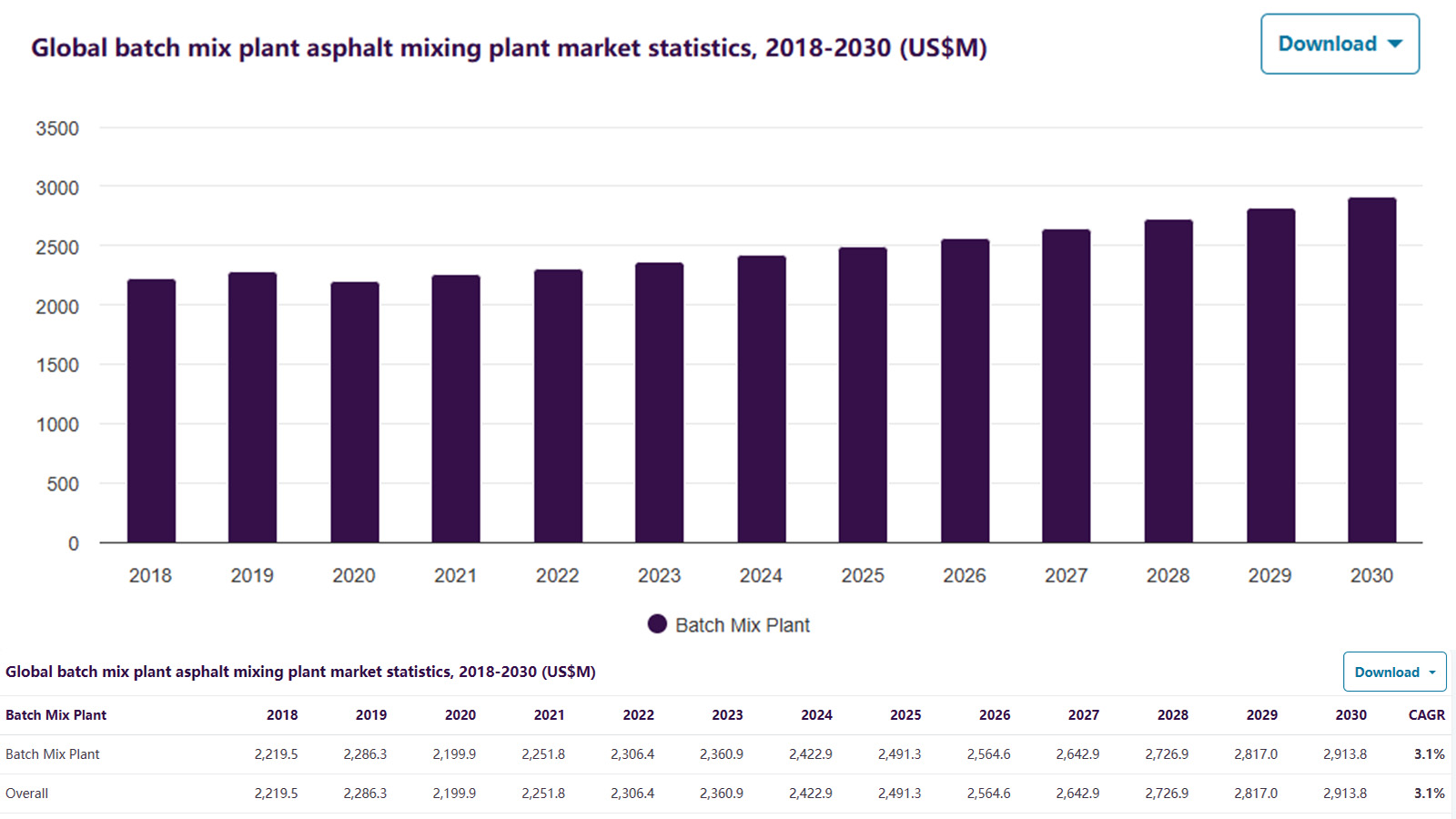 global asphalt batch plant market outlook