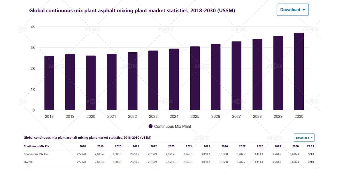 global drum mix plant market from AIMIX