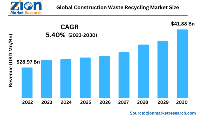 global construction waste recycling market size