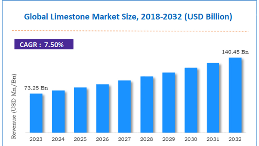 global limestone material market size