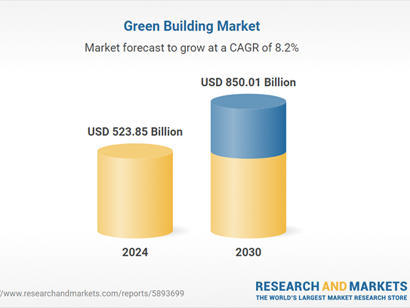 green building market growth from research and market