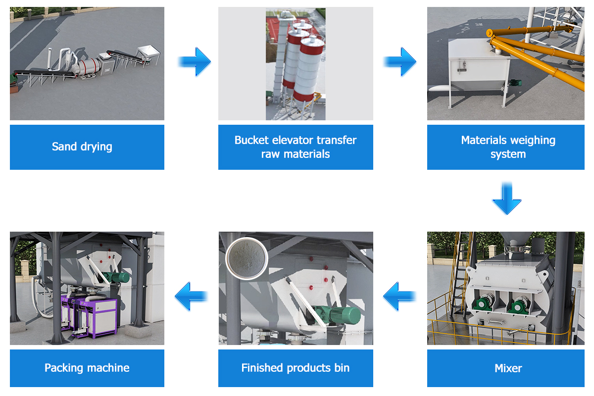 procedure pof mortar production