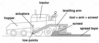 Schematic description of the asphalt paving machine