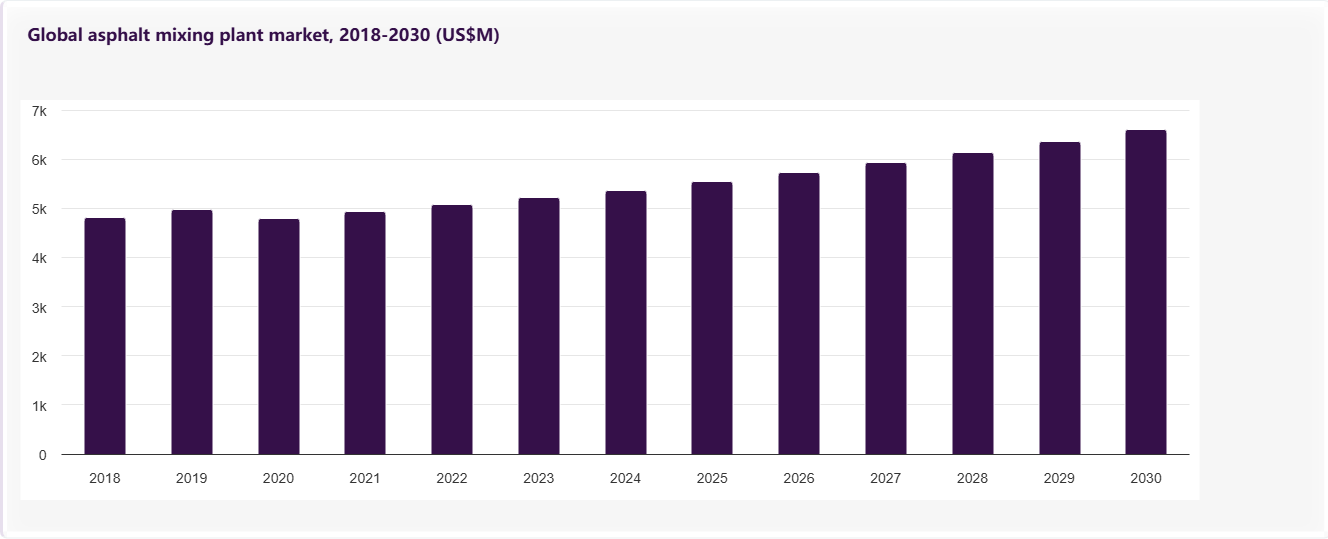 Global Asphalt Mixing Plant Market for asphalt mixing plants